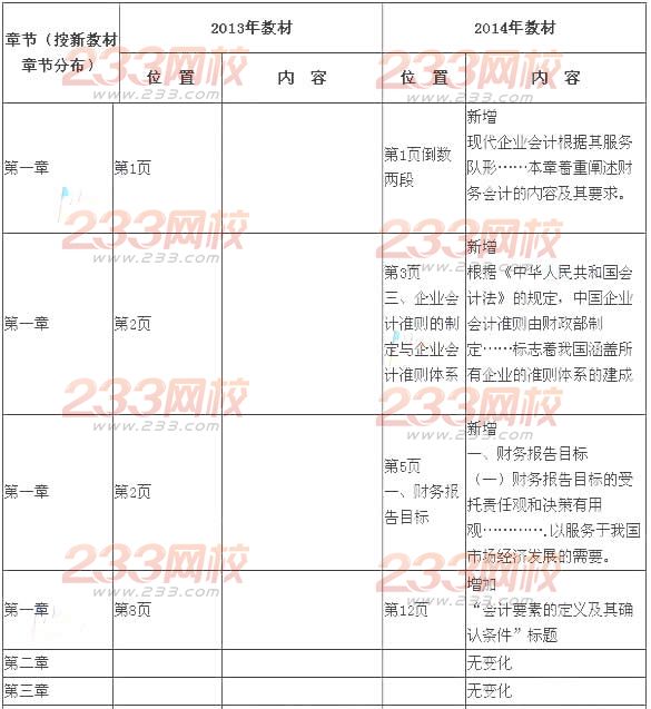 2014年注册会计师考试《会计》新旧教材变化对比