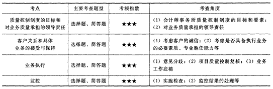 2014年注册会计师考试《审计》第二十章讲义及习题