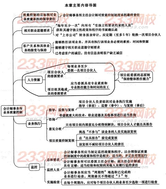 2014年注册会计师考试《审计》第二十章讲义及习题