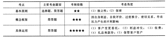 2014年注册会计师考试《审计》第二十一章讲义及习题