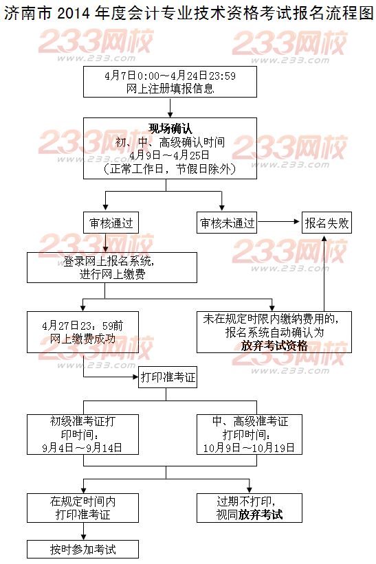 报考流程