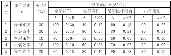 2006年一级建造师考试机电安装工程管理与实务真题