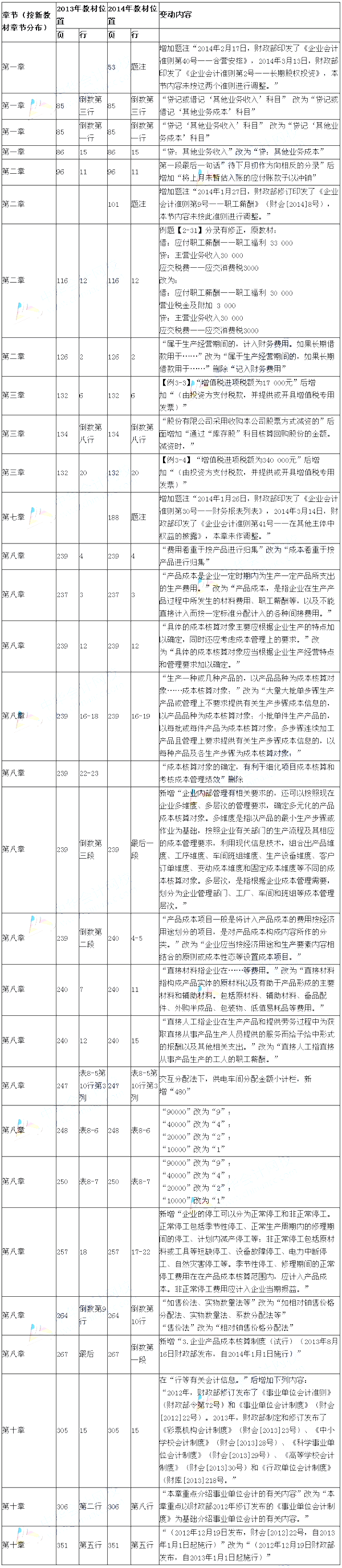 2014年初级会计职称考试《初级会计实务》教材变化分析