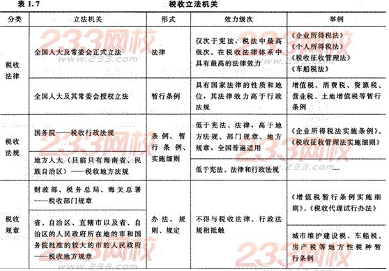 2014年注册会计师考试《税法》第1章讲义及习题