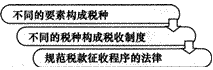 2014年注册会计师考试《税法》第1章讲义及习题