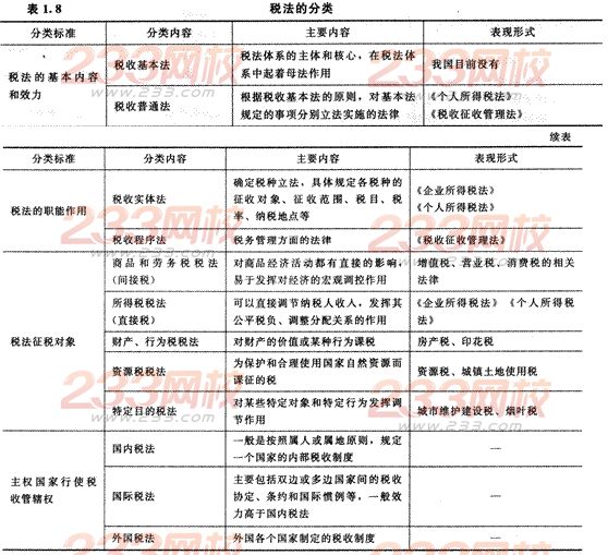 2014年注册会计师考试《税法》第1章讲义及习题