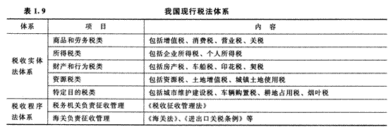 2014年注册会计师考试《税法》第1章讲义及习题