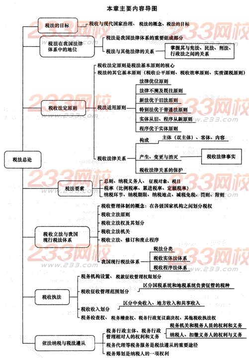 2014年注册会计师考试《税法》第1章讲义及习题