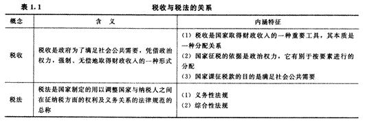 2014年注册会计师考试《税法》第1章讲义及习题