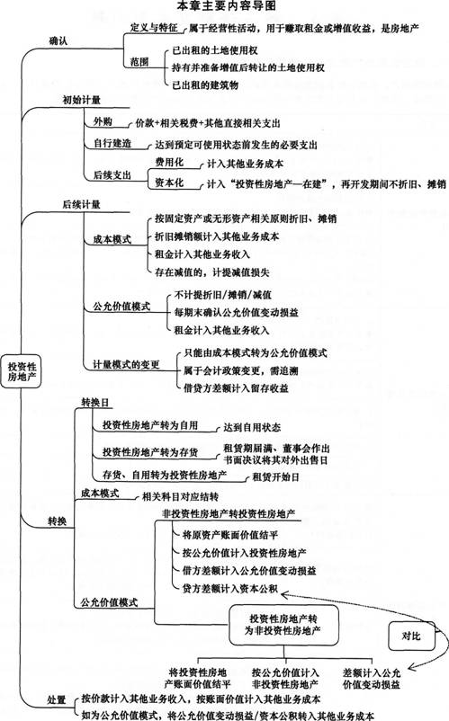 2014《中级会计实务》第四章内容导读