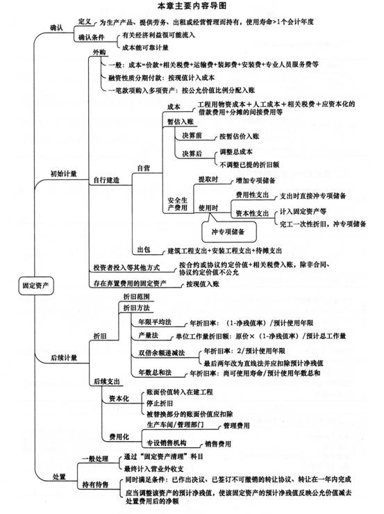 2014《中级会计实务》第三章内容导读