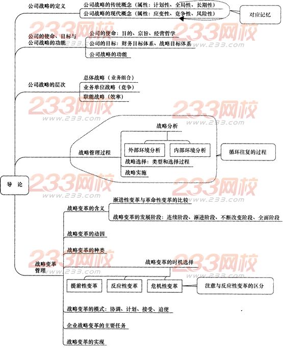 2014年注会考试《公司战略与风险管理》第1章考点及习题