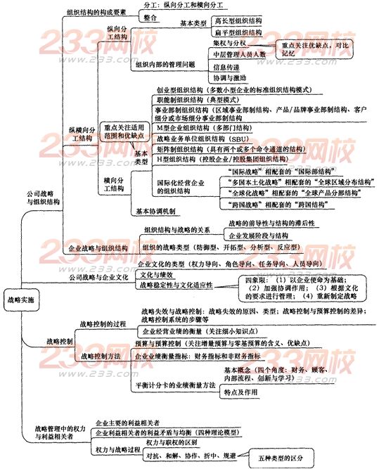 2014年注会考试《公司战略与风险管理》第4章考点及习题