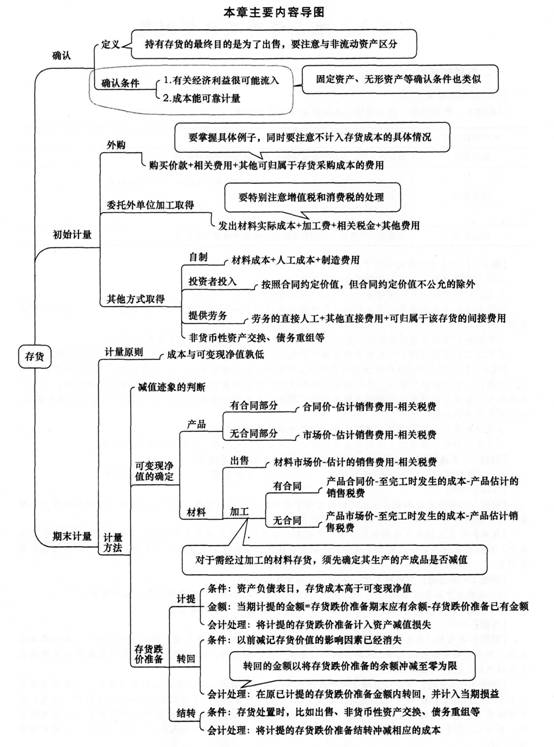 2014《中级会计实务》第二章内容导读