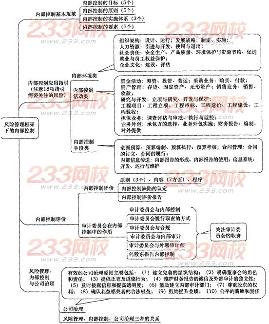 2014年注会考试《公司战略与风险管理》第6章考点及习题