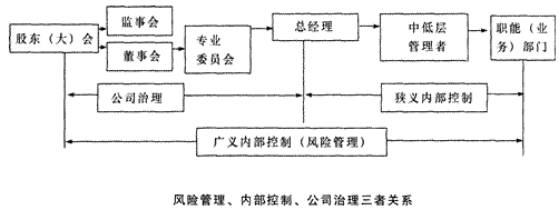 2014年注会考试《公司战略与风险管理》第6章考点及习题