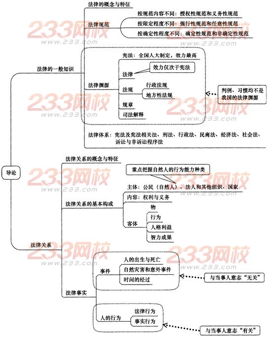 2014年注册会计师考试《经济法》第一章讲义及习题