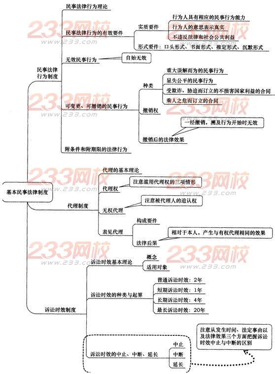 2014年注册会计师考试《经济法》第二章讲义及习题