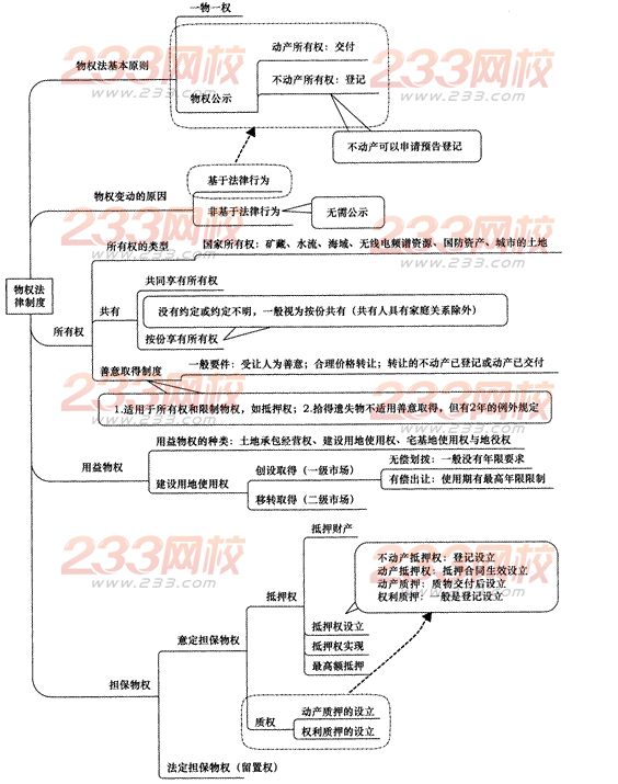 2014年注册会计师考试《经济法》第三章讲义及习题