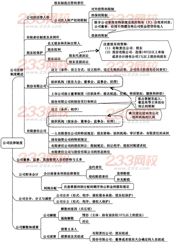 2014年注册会计师考试《经济法》第六章讲义及习题
