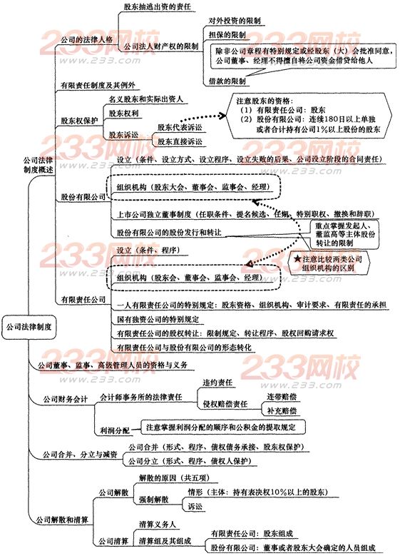 2014年注册会计师考试《经济法》第六章讲义及习题