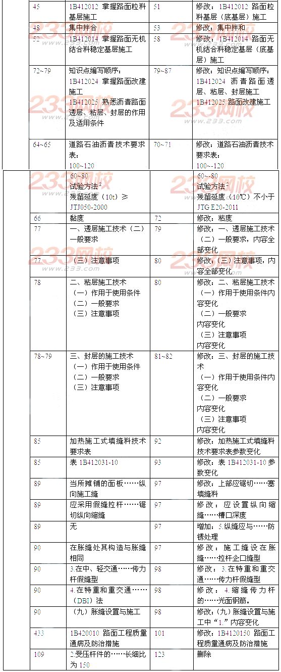 2014年一级建造师《公路工程》新旧教材对比