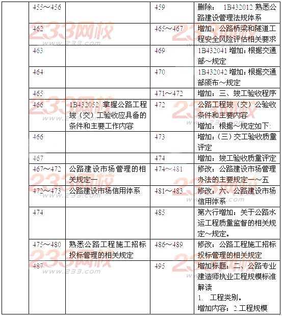 2014年一级建造师《公路工程》新旧教材对比