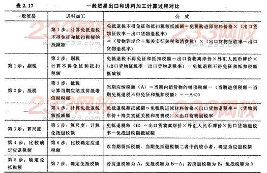 2014年注册会计师考试《税法》第2章讲义及习题