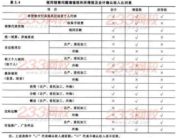 2014年注册会计师考试《税法》第2章讲义及习题