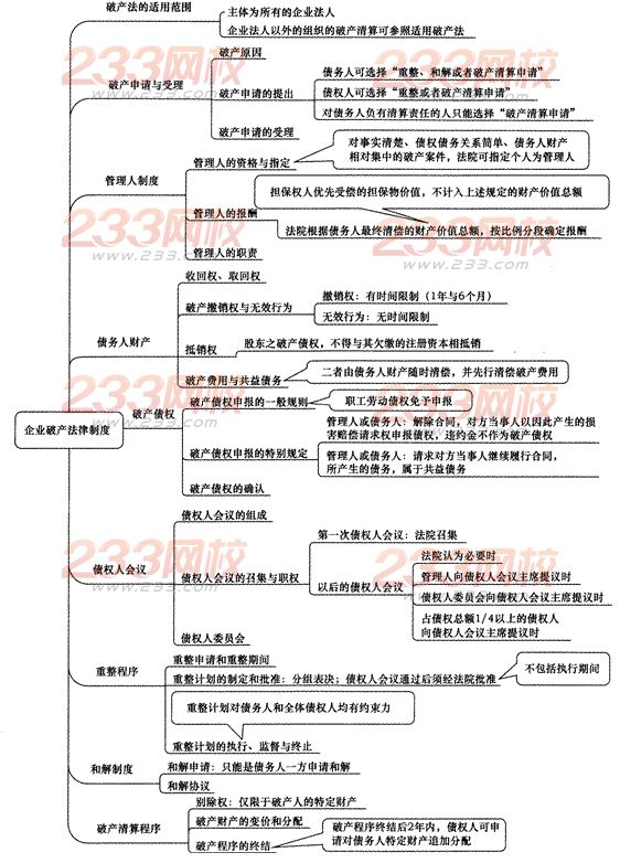 2014年注册会计师考试《经济法》第八章讲义及习题