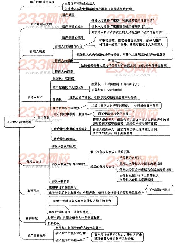 2014年注册会计师考试《经济法》第八章讲义及习题