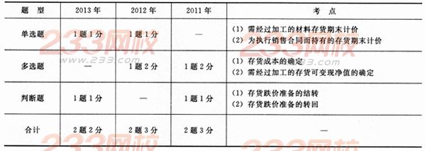 最近三年第二章考试题型、分值、考点分布