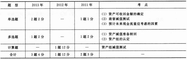 最近三年第八章考试题型、分值、考点分布