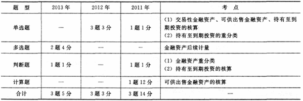 最近三年第九章考试题型、分值、考点