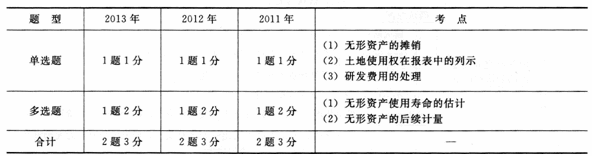 最近三年第六章考试题型、分值、考点分布