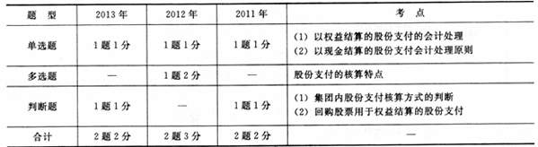 最近三年第十章考试题型、分值、考点分布