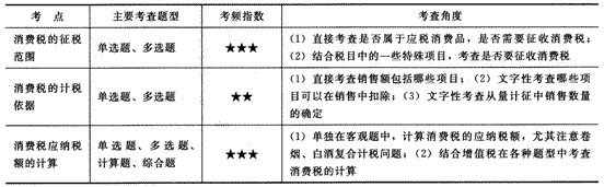 2014年注册会计师考试《税法》第3章讲义及习题