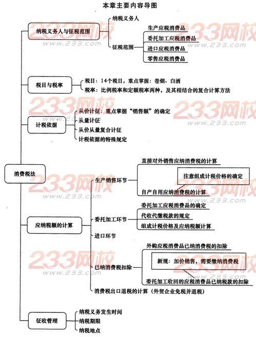 2014年注册会计师考试《税法》第3章讲义及习题