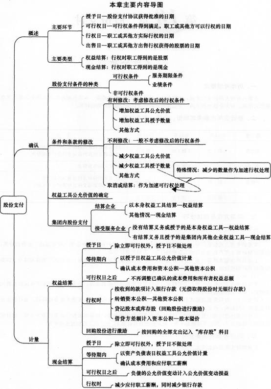 2014《中级会计实务》第十章内容导读