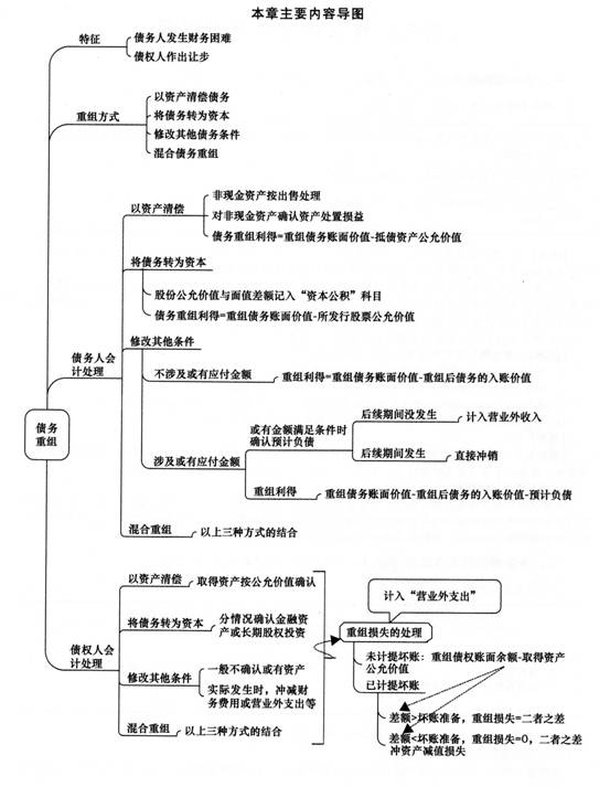 2014《中级会计实务》第十二章内容导读