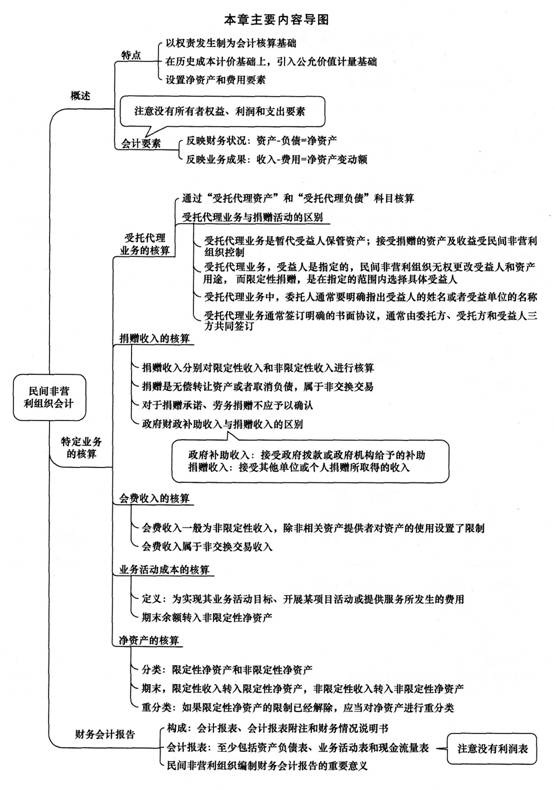 2014《中级会计实务》第二十二章内容导读