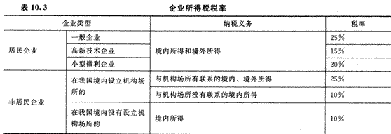 2014年注册会计师考试《税法》第10章讲义及习题