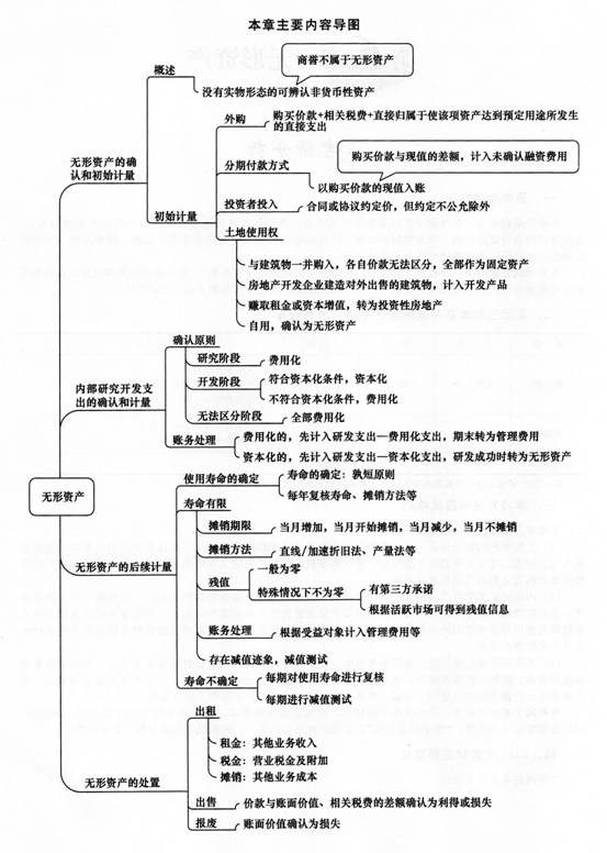 2014《中级会计实务》第六章内容导读