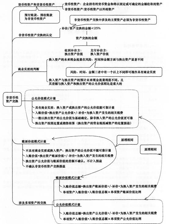 2014《中级会计实务》第七章内容导读