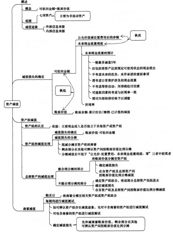 2014《中级会计实务》第八章内容导读