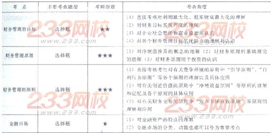 2014年注册会计师考试《财务成本管理》第1章讲义及习题