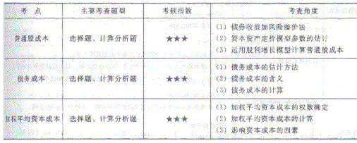 2014年注册会计师考试《财务成本管理》第6章讲义及习题