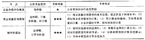 2014年注册会计师考试《财务成本管理》第7章讲义及习题