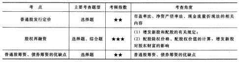 2014年注册会计师考试《财务成本管理》第12章讲义及习题