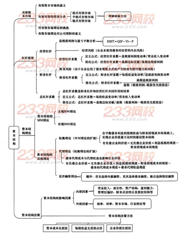 2014年注册会计师考试《财务成本管理》第10章讲义及习题